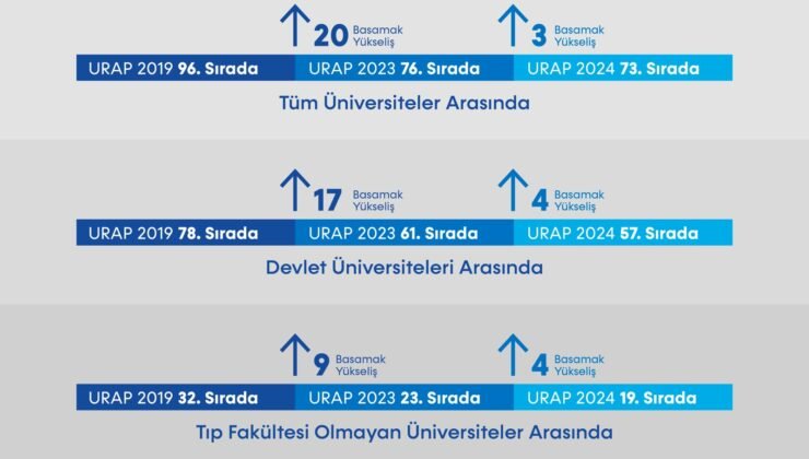 BARÜ’nün URAP Türkiye Sıralamasındaki yükselişi devam ediyor