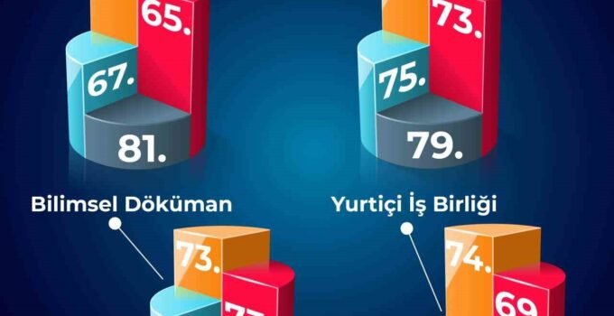 BEUN, Türkiye’nin yükselen üniversiteleri arasında